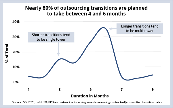 Nearly 80% of outsourcing transitions are planned to take between four and six months