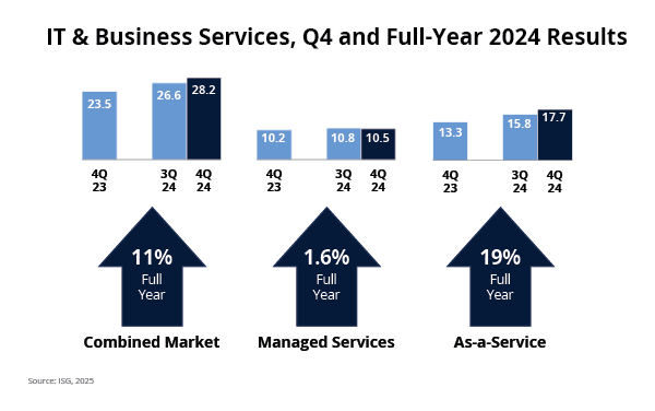 IT Business Services Q4 and Full-Year 2024 Results