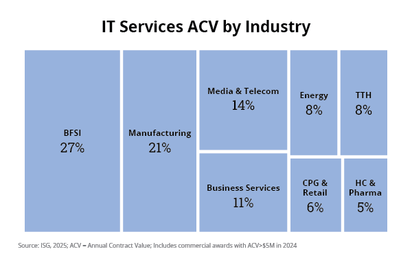 IT Services ACV by Industry Chart