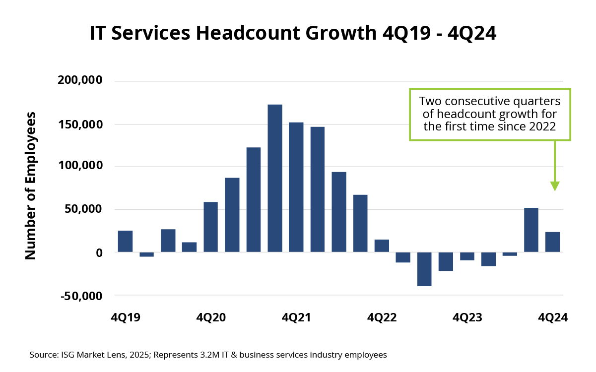 IT Services Headcount Chart