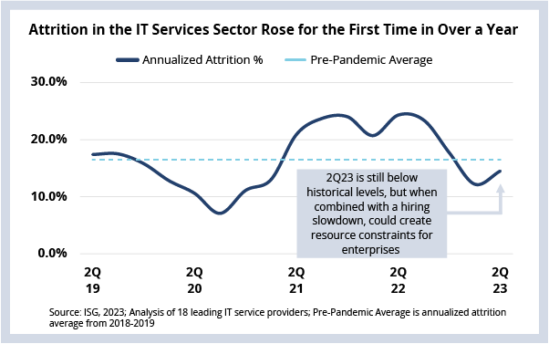 Attrition in the IT Services Sector Rose For the First Time in Over a Year