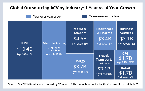 Chart showing the size and growth of annual contract value by industry sector
