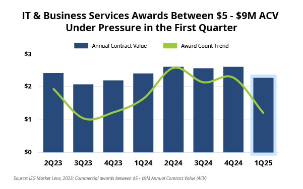 IT and Business Awards Between 5 and 9 million ACV Under Pressure Chart