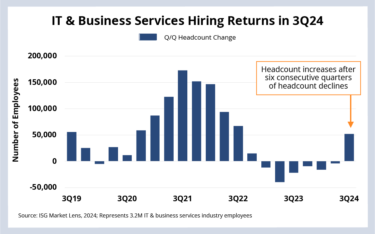 IT and Business Services Hiring Returns Chart