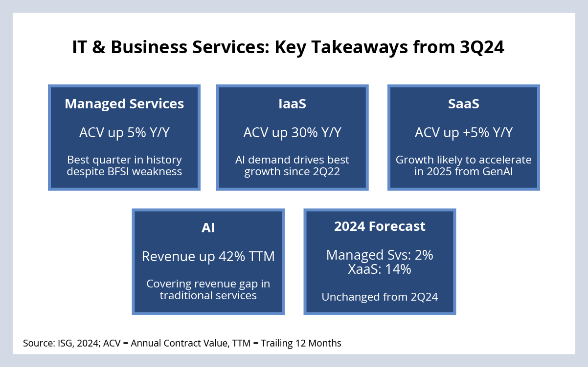 IT and Business Services Key Takeaways from 3Q24 Chart