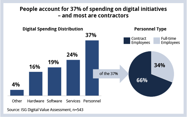 People account for 37% of spending on digital initiatives