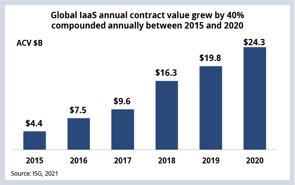 Global IaaS Annual Contract Grew By 40% Compounded Annually Between 2015 and 2020