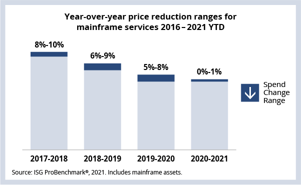 Year-over-year price reduction ranges for mainframe services 2016-2021 YTD