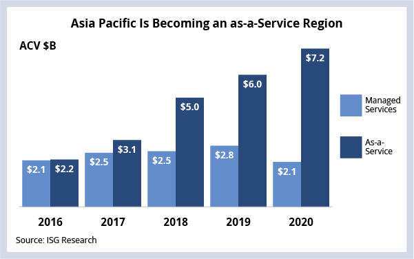 Asia Pacific Is Becoming an As-a-Service Region