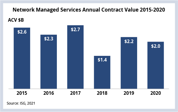 Network Managed Services Annual Contract Value 2015-2020 ACV $B
