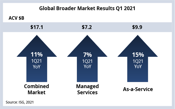 Global Broader Market Results Q1 2021