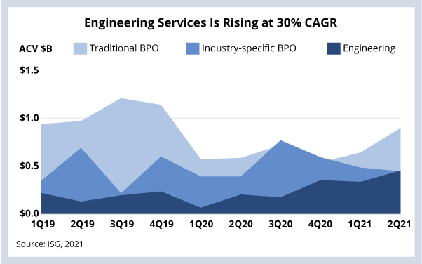 Engineering Services is Rising at 30% CAGR