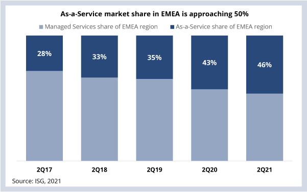 As-a-Service market share in EMEA is approaching 50%