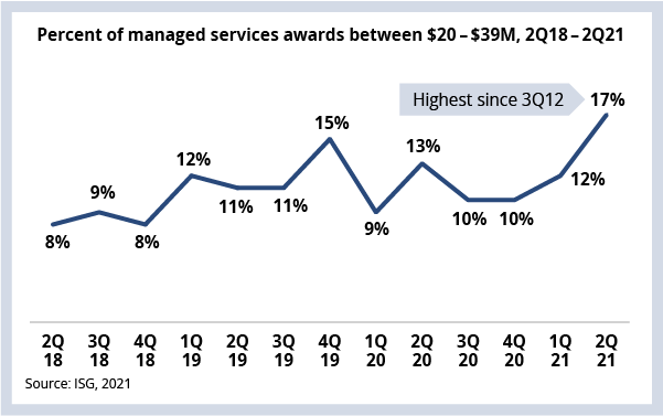 Percentage of managed services awards between $20-$39M, 2Q18-2Q21