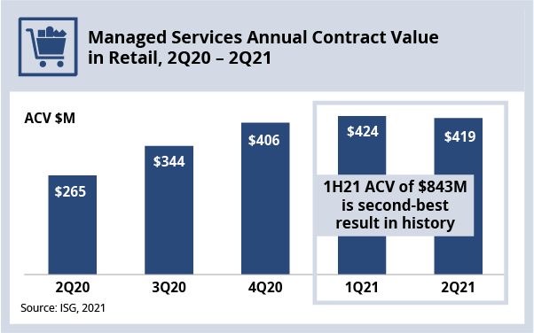 Managed Services Annual Contract Value in Retail, 2Q20 - 2Q21