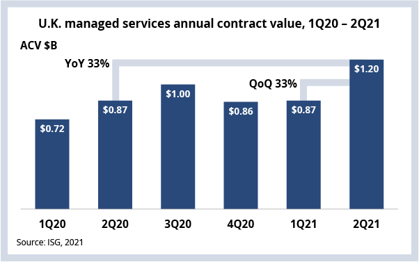 U.K. managed services annual contract value 1Q20-2Q21
