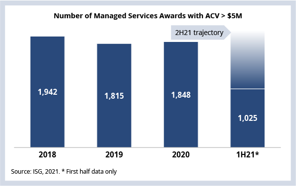 Number of Managed Services Awards with ACV > $5M
