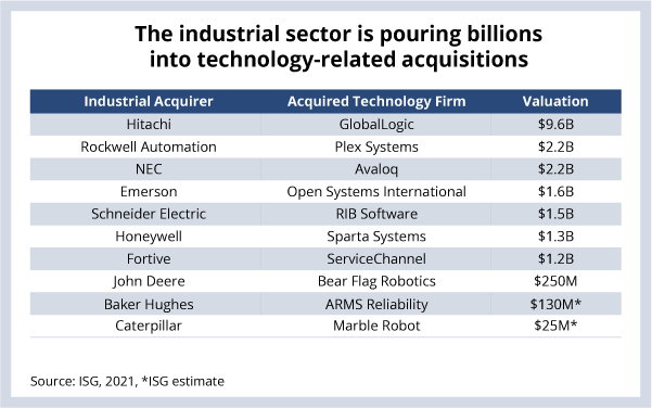The industrial sector is pouring billions into technology-related acquisitions