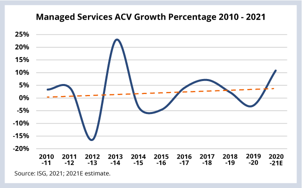 Managed Services ACV Growth Percentage 2010-2021