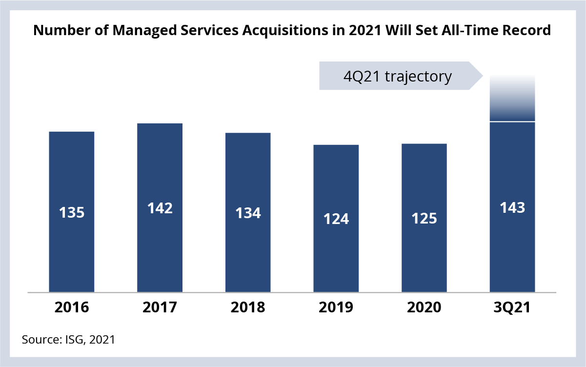 Number of Managed Services Acquisitions in 2021 Will Set All-Time Record