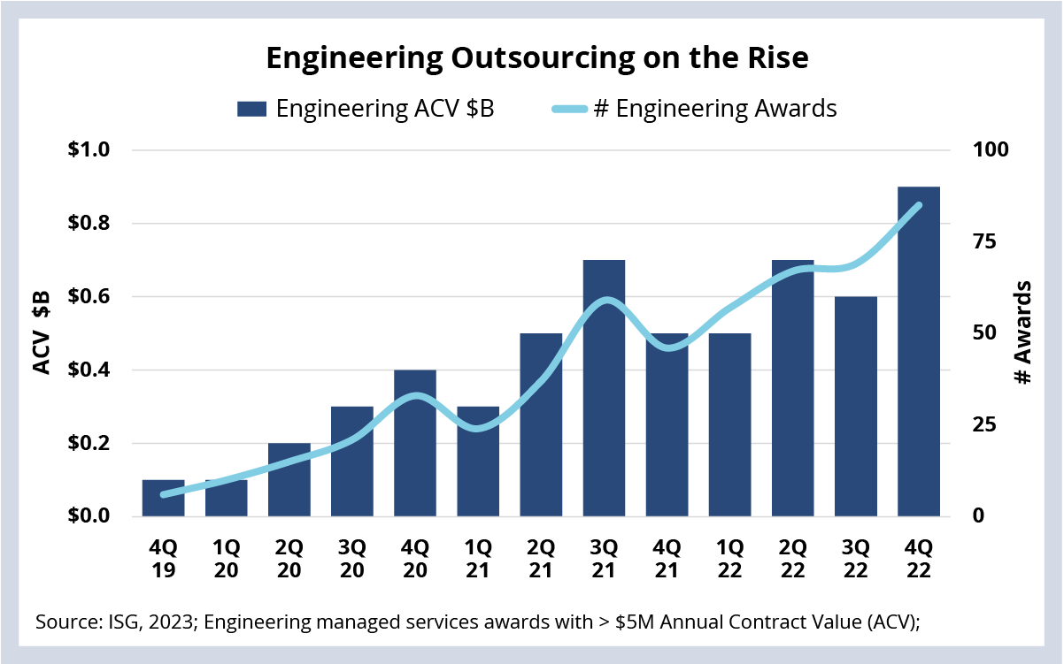 Engineering Outsourcing on the Rise