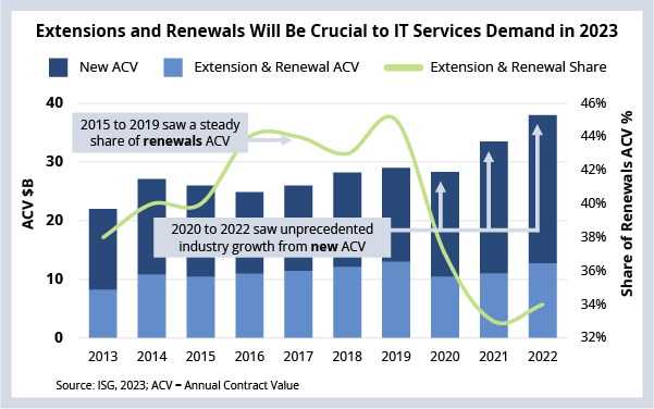 Extensions and Renewals Will Be Critical to IT Services Demand in 2023