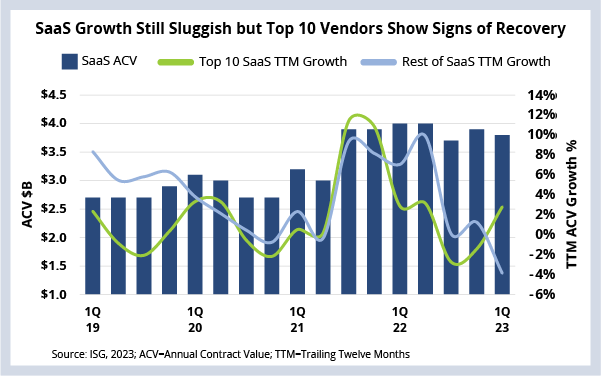 Graph showing SaaS annual contract value trends from 2019 to 2023