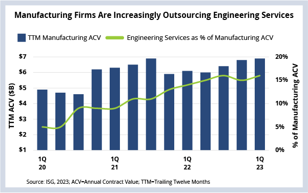 Chart showing the growth of outsourced engineering services in the manufacturing sector