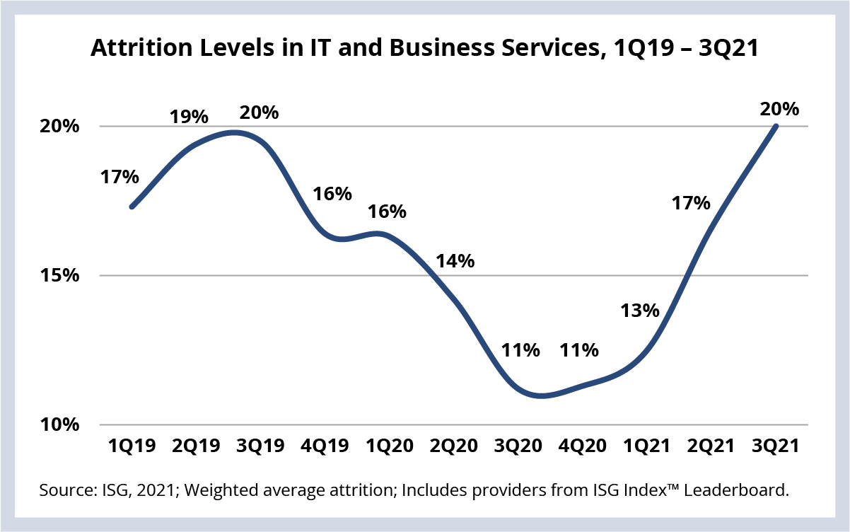 Attrition Levels in IT and Business Services, 1Q19-3Q21