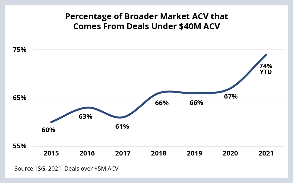 Percentage of Broader Market ACV that comes from deals under $40M ACV