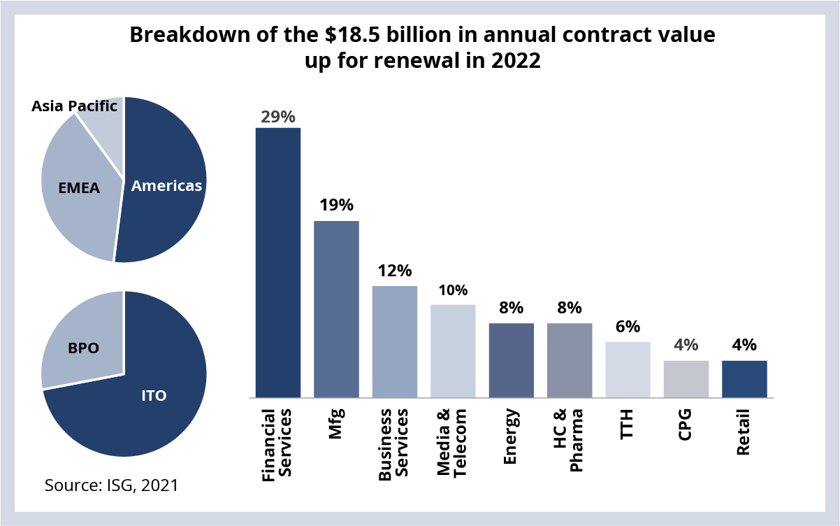 Breakdown of $18.5 billion in annual contract value up for renewal in 2022
