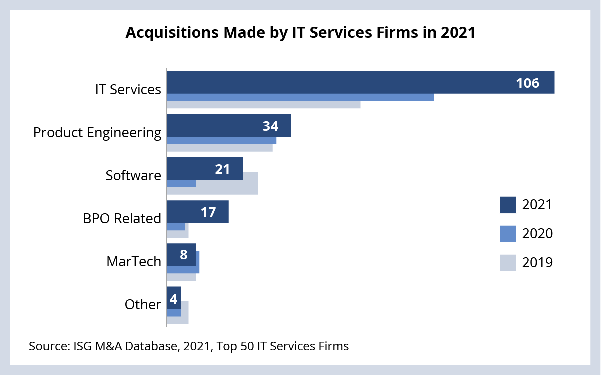 Acquisitions Made by IT Services Firms in 2021