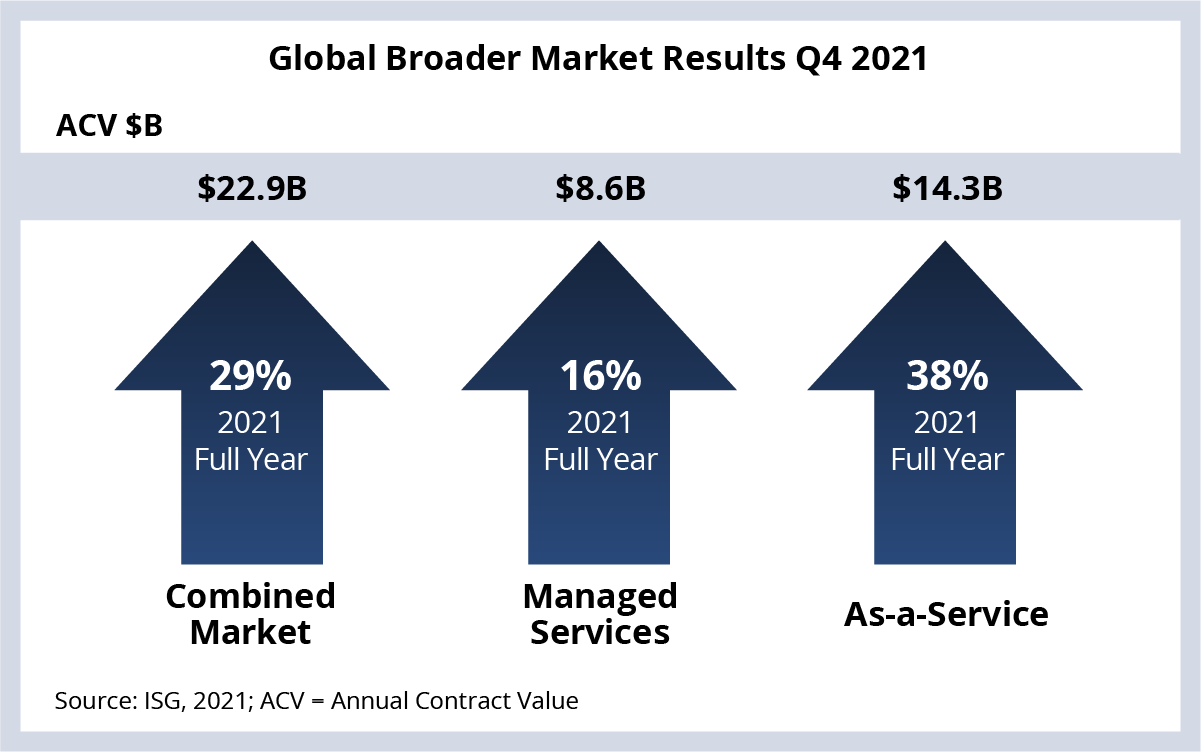 Global Broader Market Results Q4 2021