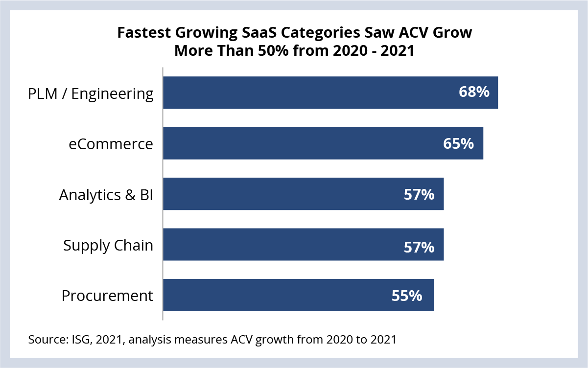 Fastest Growing SaaS Categories Saw ACV Grow More Than 50% From 2020-2021