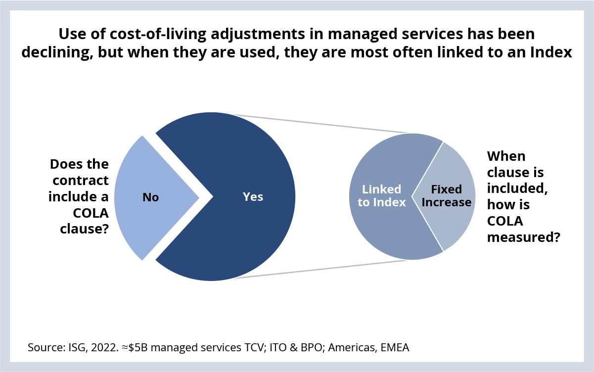 Chart showing cost of living adjustments in managed services