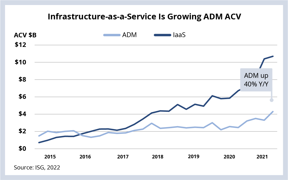 Infrastructure-as-a-Service is Growing ADM ACV