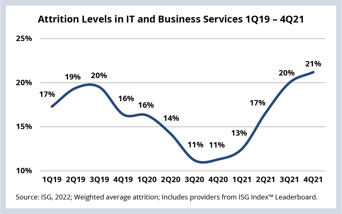 Attrition Levels inIT and  Business Services 1Q19-4Q21