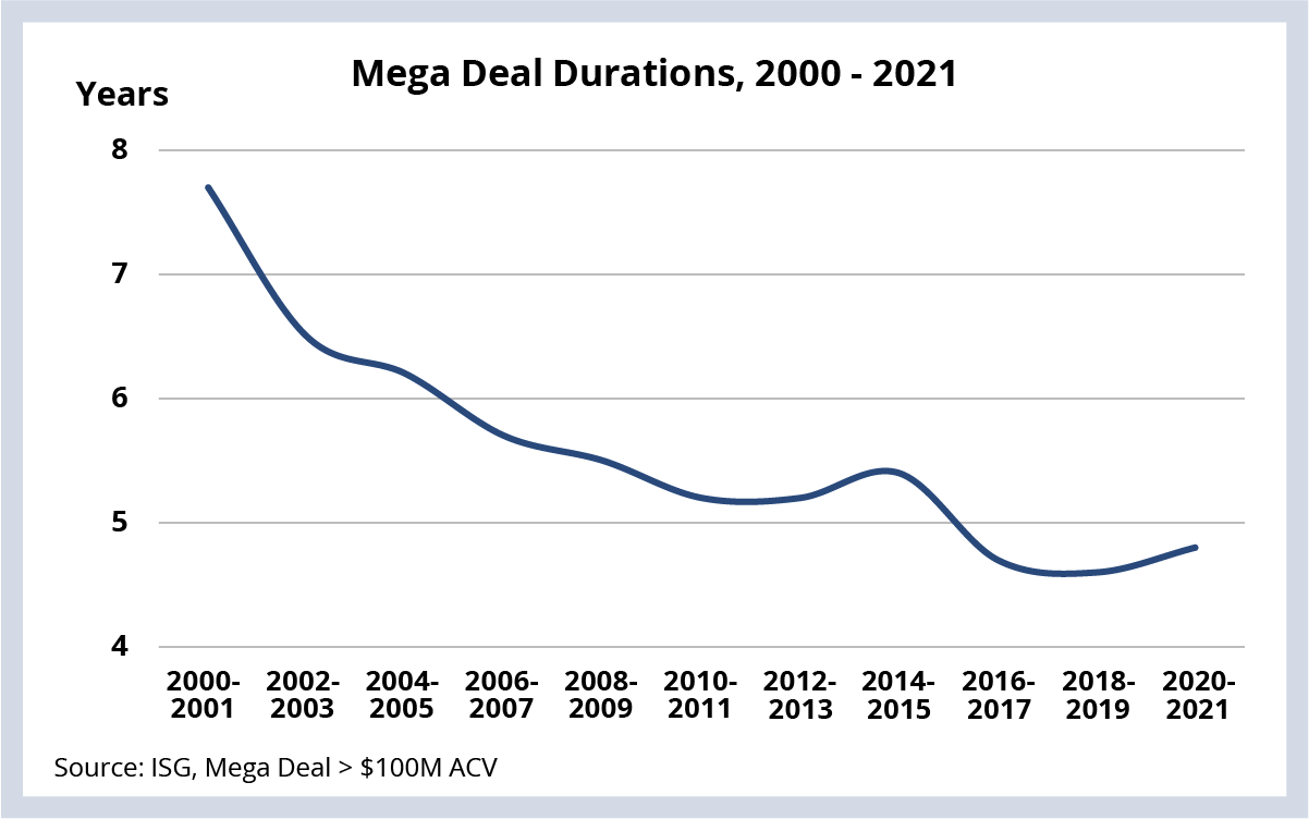 Mega Deal Durations, 2000-2021