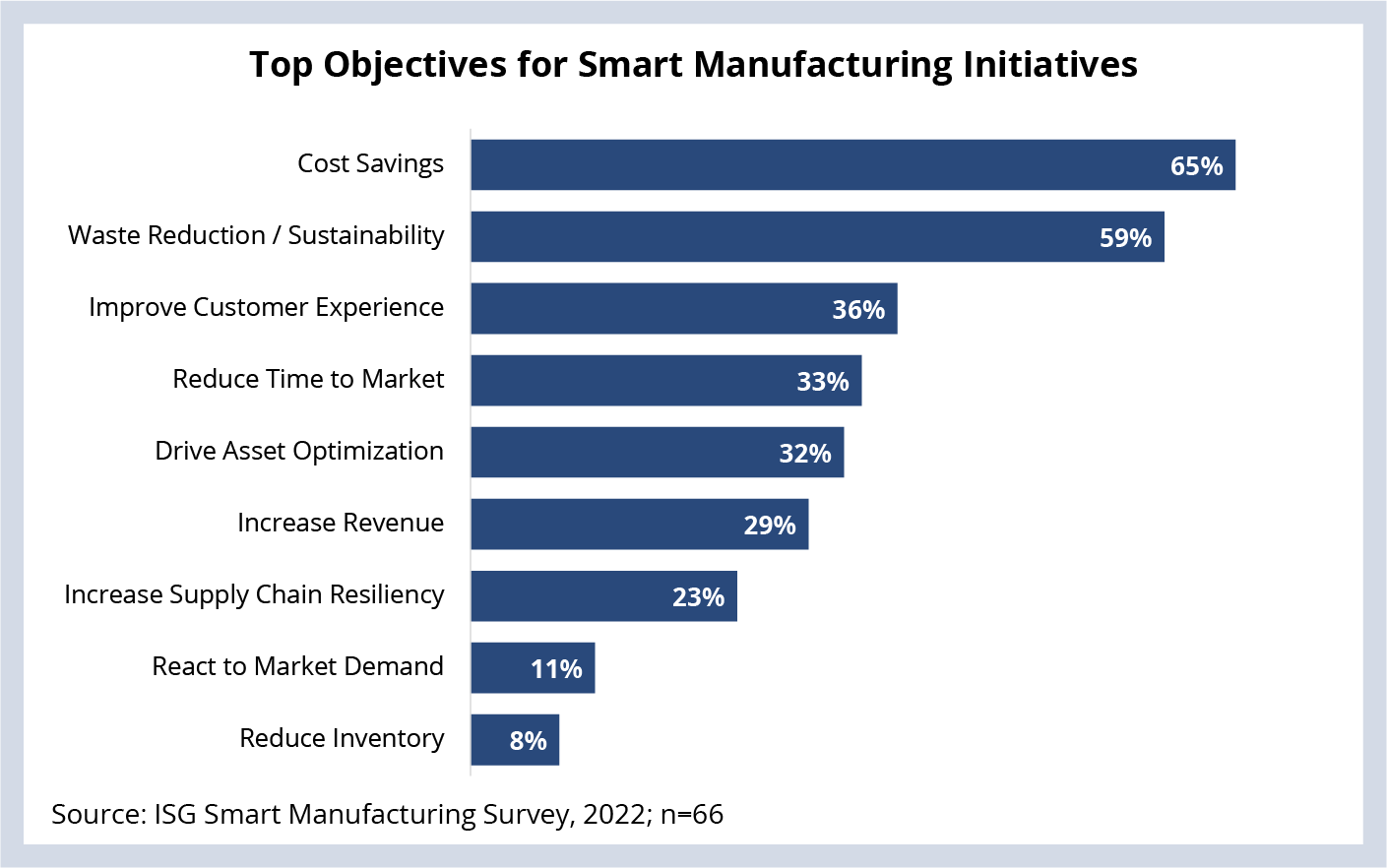 Top Objectives for Smart Manufacturing Initiatives