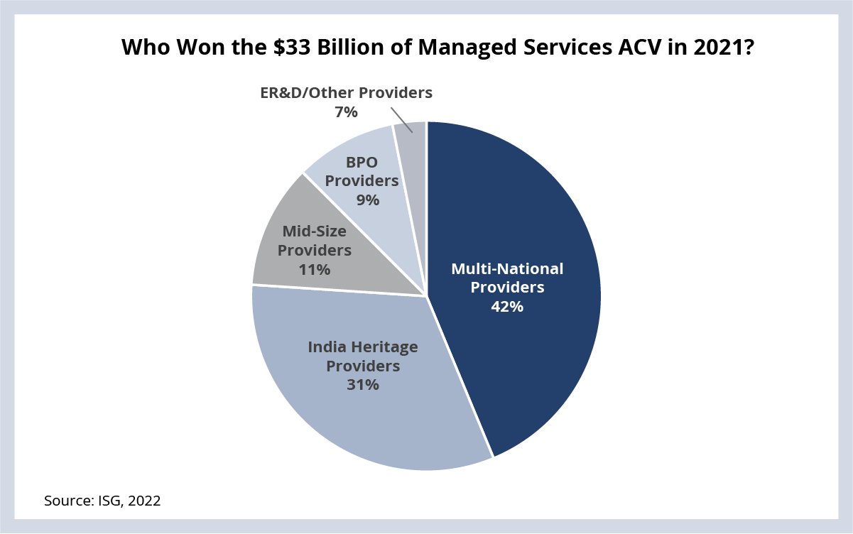 Who Won the $33 Billion of Managed Services ACV in 2021?