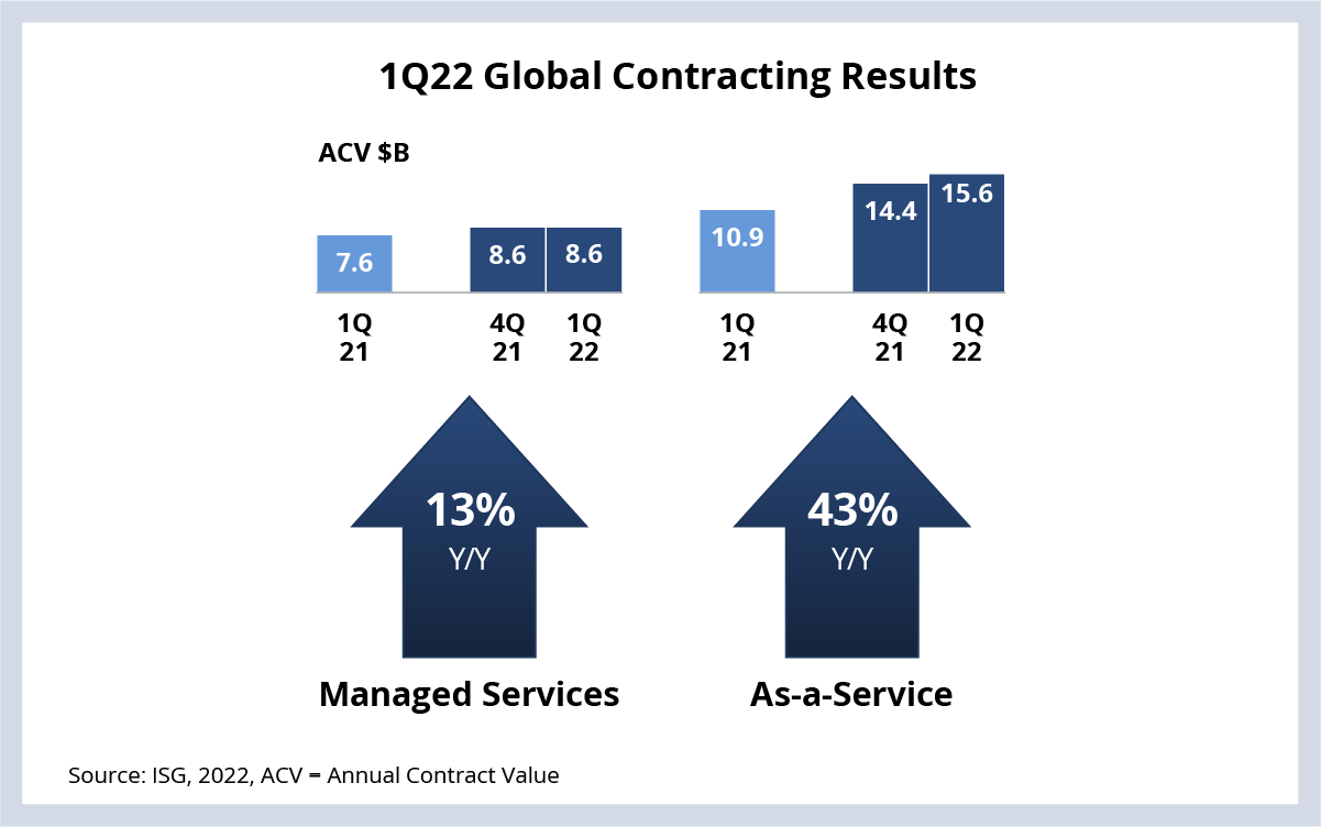 1Q22 Global Contracting Results