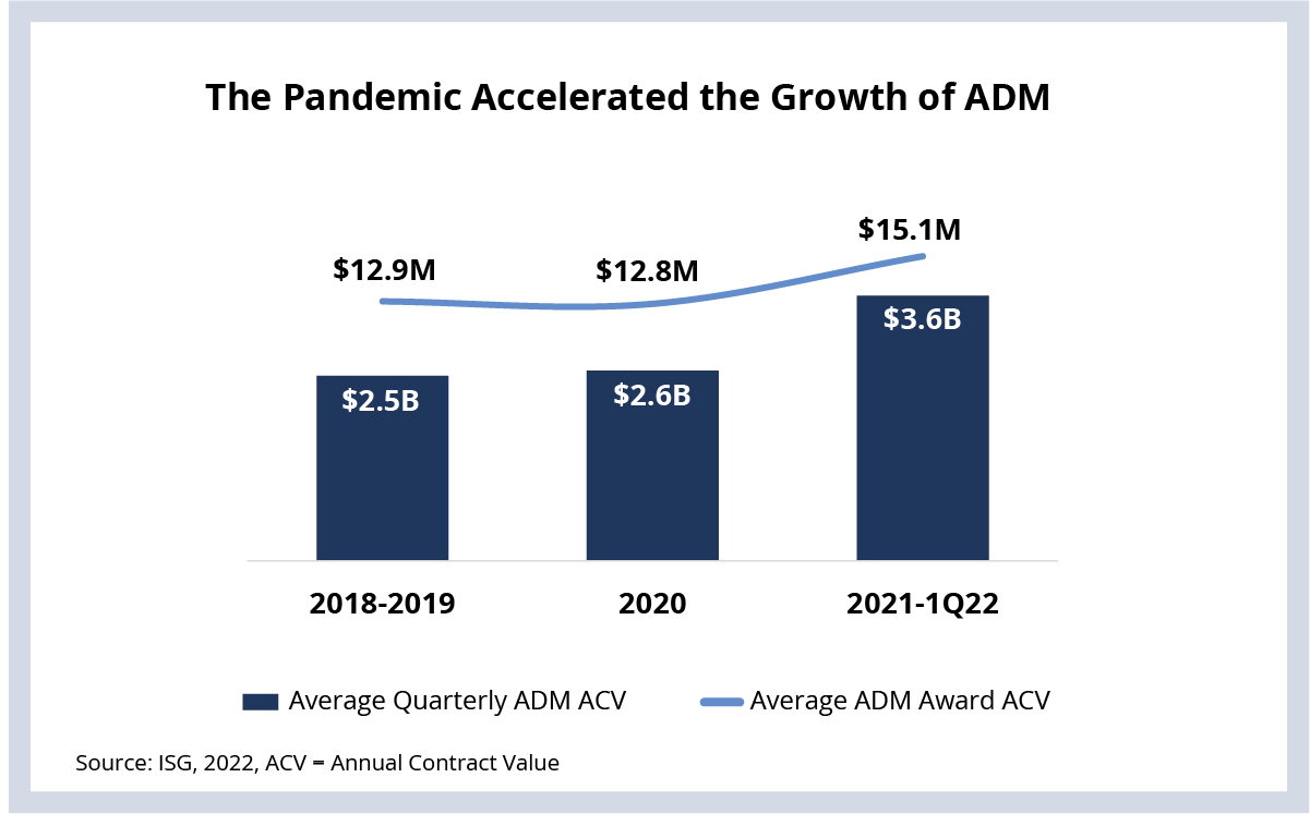 The Pandemic Accelerated the Growth of ADM