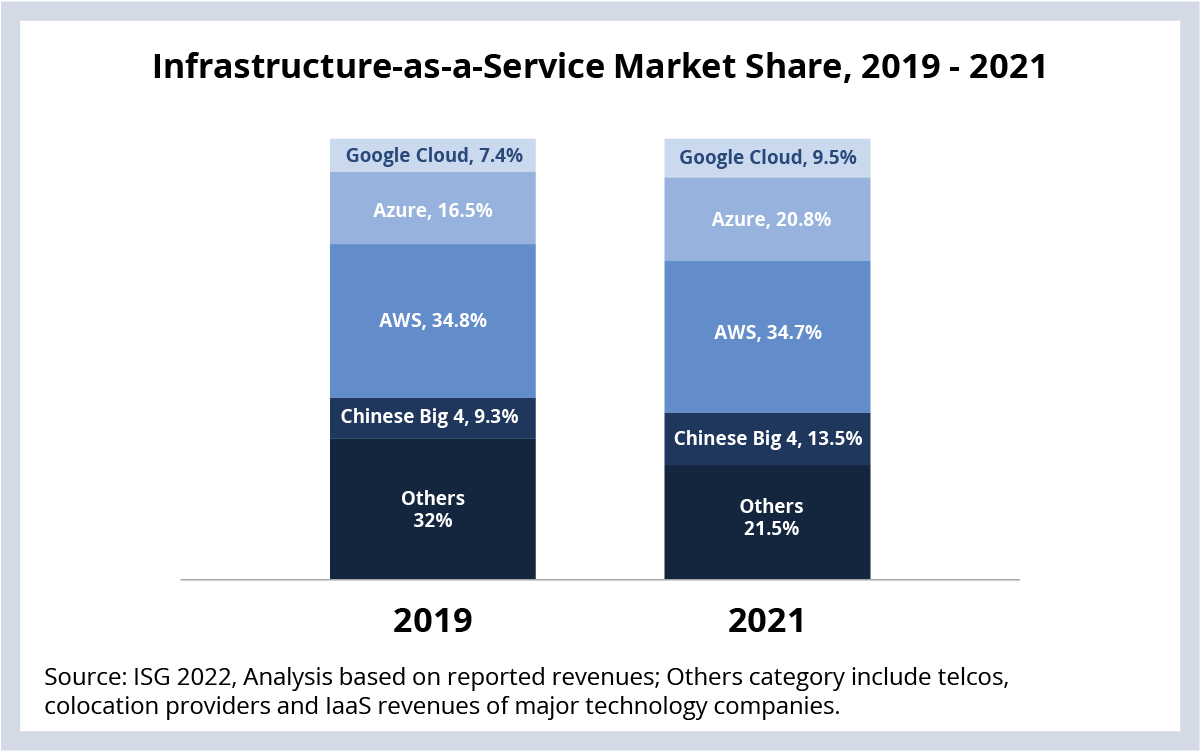 Infrastructure-as-a-Service Marketshare, 2019-2021
