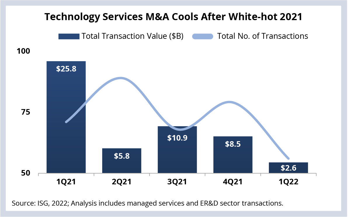 Technology Services M&A Cools After White-Hot 2021