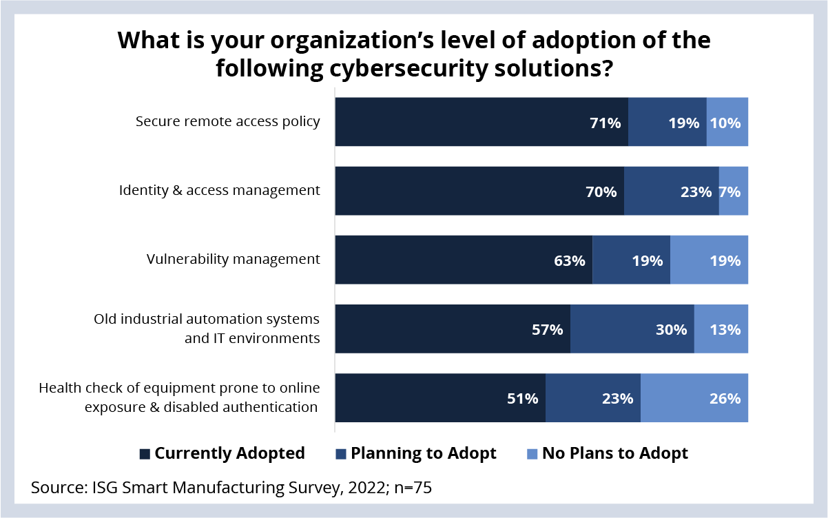 Chart showing what is your organization's level of adoption of the following cybersecurity solutions