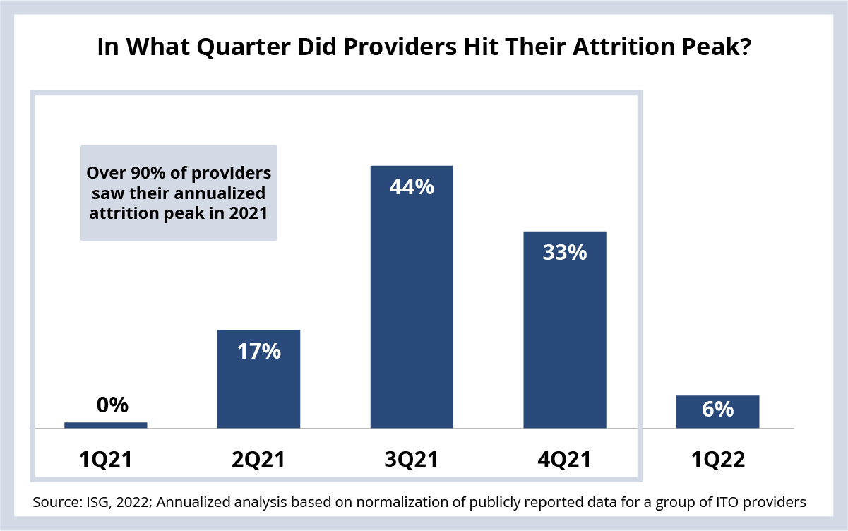 In What Quarter Did Providers Hit Their Attrition Peak?