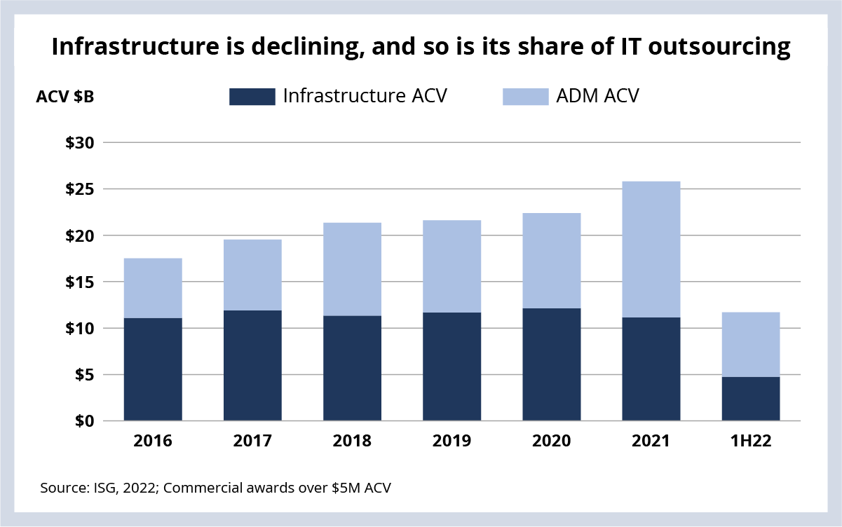 Infrastructure is declining, and so is its share of IT oursourcing