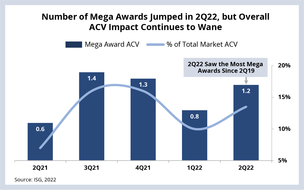 Number of Mega Awards Jumped in 2Q22, but Overall ACV Impact Continues to Wane