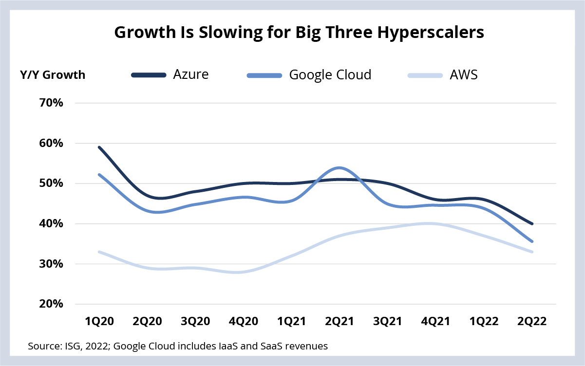 Growth is Slowing for Big Three Hyperscalars
