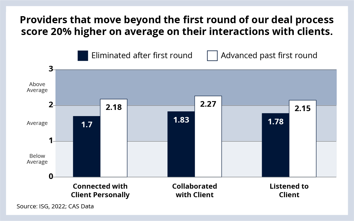 Providers that move beyond the first round of our deal process score 20% higher on average on their interaction with clients